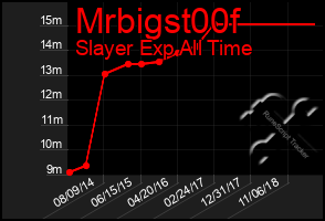 Total Graph of Mrbigst00f