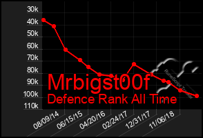 Total Graph of Mrbigst00f