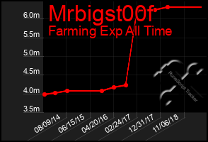 Total Graph of Mrbigst00f