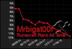 Total Graph of Mrbigst00f