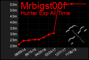 Total Graph of Mrbigst00f