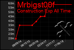 Total Graph of Mrbigst00f