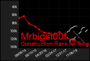 Total Graph of Mrbigst00f