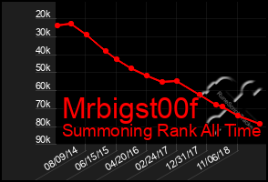 Total Graph of Mrbigst00f