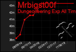 Total Graph of Mrbigst00f