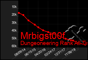 Total Graph of Mrbigst00f