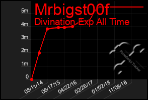 Total Graph of Mrbigst00f