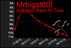 Total Graph of Mrbigst00f