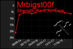 Total Graph of Mrbigst00f