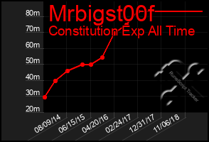 Total Graph of Mrbigst00f