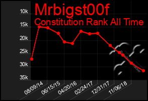 Total Graph of Mrbigst00f