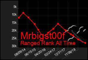 Total Graph of Mrbigst00f