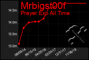 Total Graph of Mrbigst00f