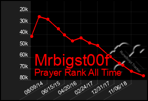 Total Graph of Mrbigst00f