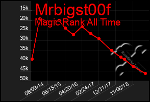 Total Graph of Mrbigst00f