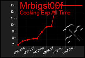 Total Graph of Mrbigst00f