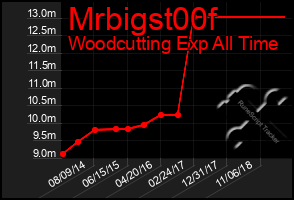 Total Graph of Mrbigst00f