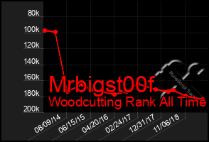 Total Graph of Mrbigst00f