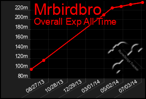 Total Graph of Mrbirdbro