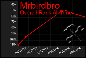 Total Graph of Mrbirdbro