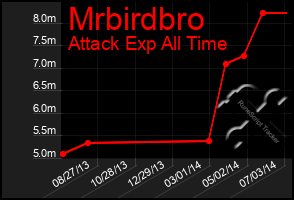 Total Graph of Mrbirdbro