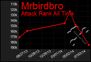 Total Graph of Mrbirdbro