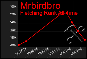 Total Graph of Mrbirdbro