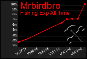 Total Graph of Mrbirdbro