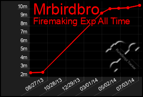 Total Graph of Mrbirdbro