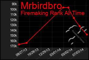 Total Graph of Mrbirdbro