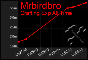 Total Graph of Mrbirdbro