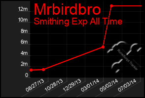 Total Graph of Mrbirdbro