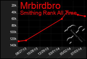 Total Graph of Mrbirdbro