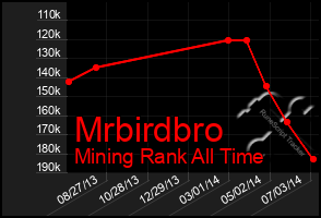 Total Graph of Mrbirdbro