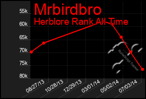 Total Graph of Mrbirdbro