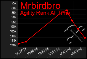 Total Graph of Mrbirdbro