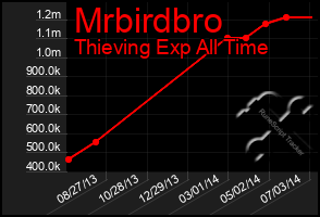 Total Graph of Mrbirdbro