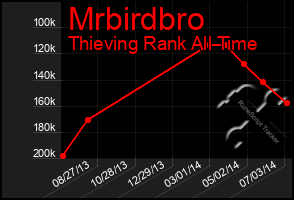 Total Graph of Mrbirdbro