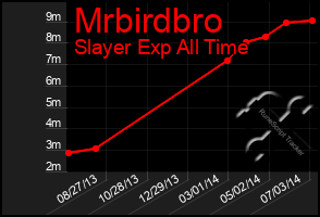 Total Graph of Mrbirdbro