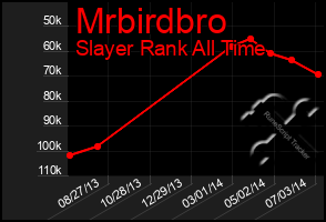 Total Graph of Mrbirdbro