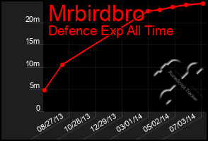 Total Graph of Mrbirdbro