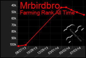 Total Graph of Mrbirdbro