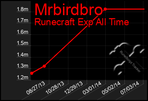 Total Graph of Mrbirdbro