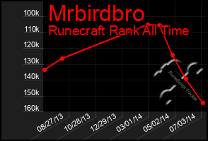 Total Graph of Mrbirdbro