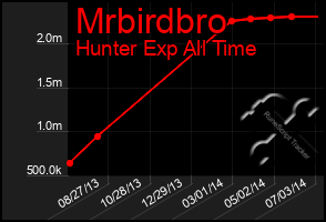 Total Graph of Mrbirdbro