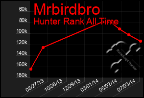 Total Graph of Mrbirdbro