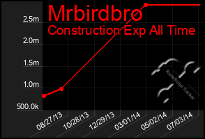 Total Graph of Mrbirdbro