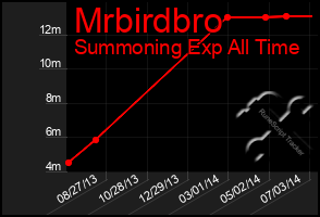 Total Graph of Mrbirdbro