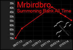 Total Graph of Mrbirdbro