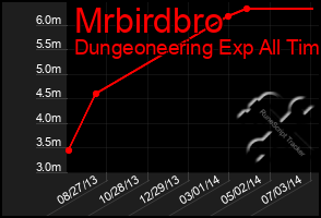 Total Graph of Mrbirdbro